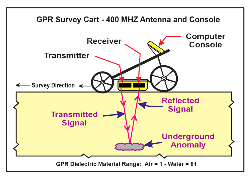 Ground Penetrating Radar For Finding, Ground Penetrating Radar Services Cost